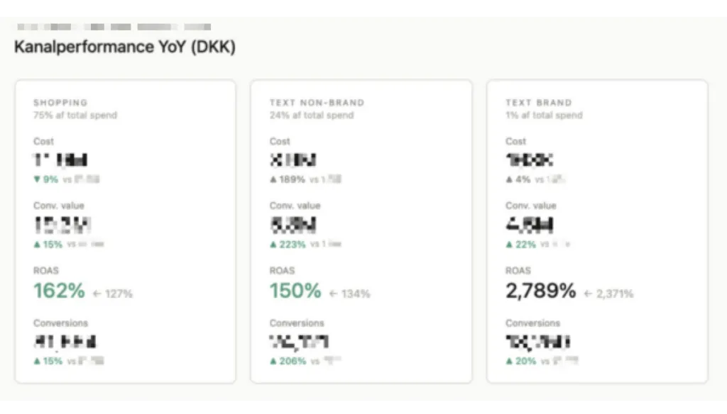 Year-over-year performance report