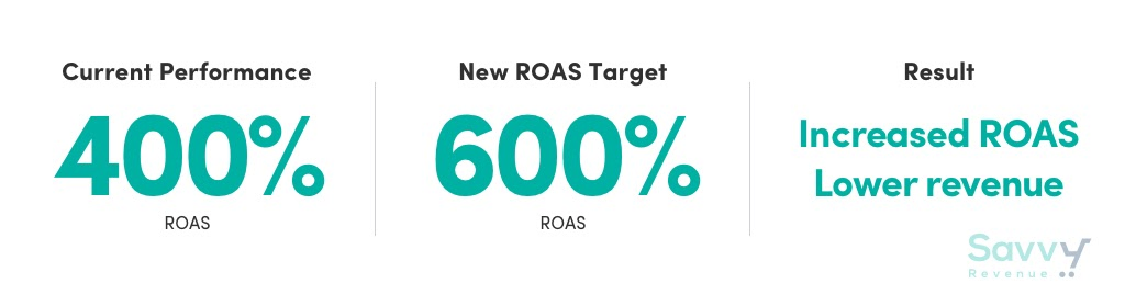 automatisk budgivning Higher ROAS Lower revenue