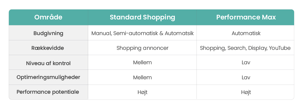Tabel over forskelle mellem Performance Max og Standard Shopping kampagner
