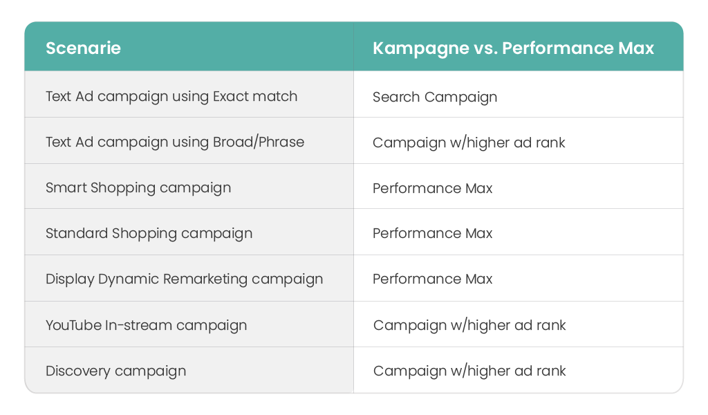 Tabel over påvirkninger Performance Max har på andre kampagner