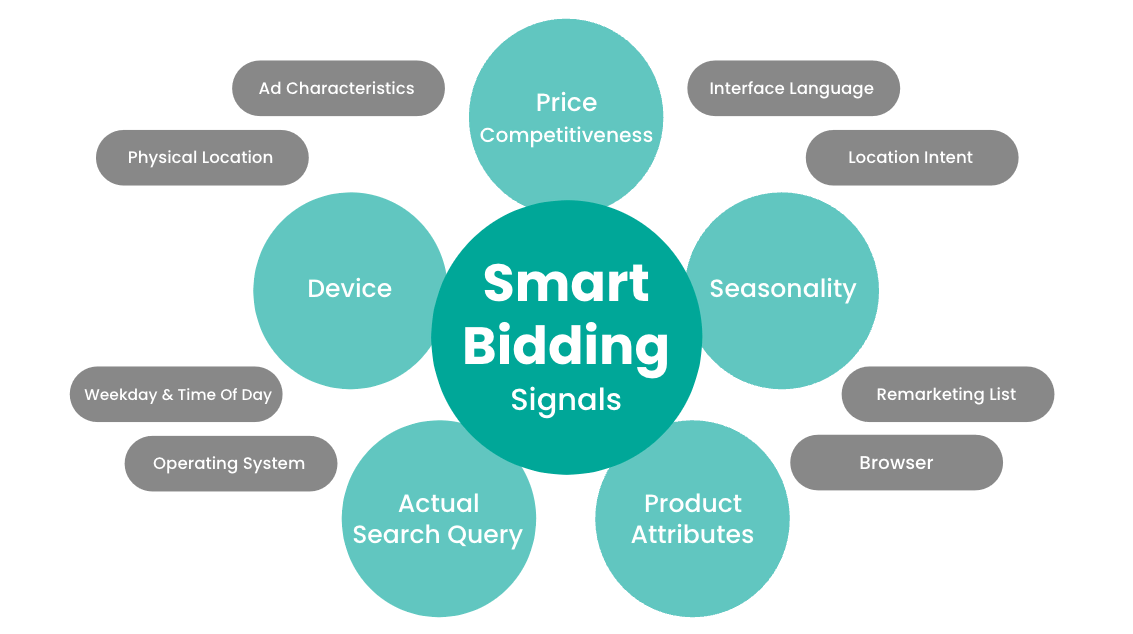 Smart Bidding er blevet effektiv med alle de signaler den har adgang til.
