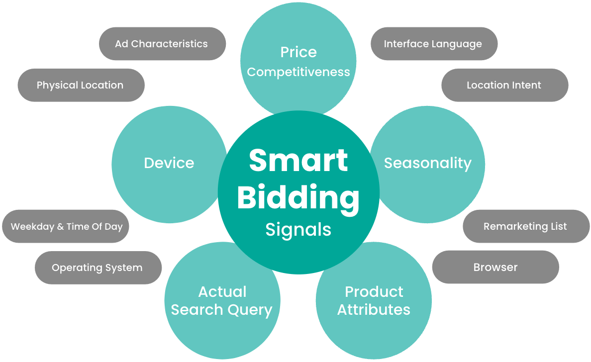 Budgivningssignaler som Smart Bidding bruger til automatiseret budgivning