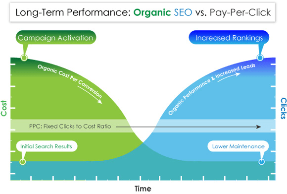Organic SEO vs. Pay-Per-Click Graph