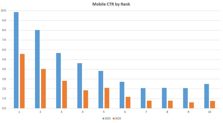 Mobile CTR by Rank