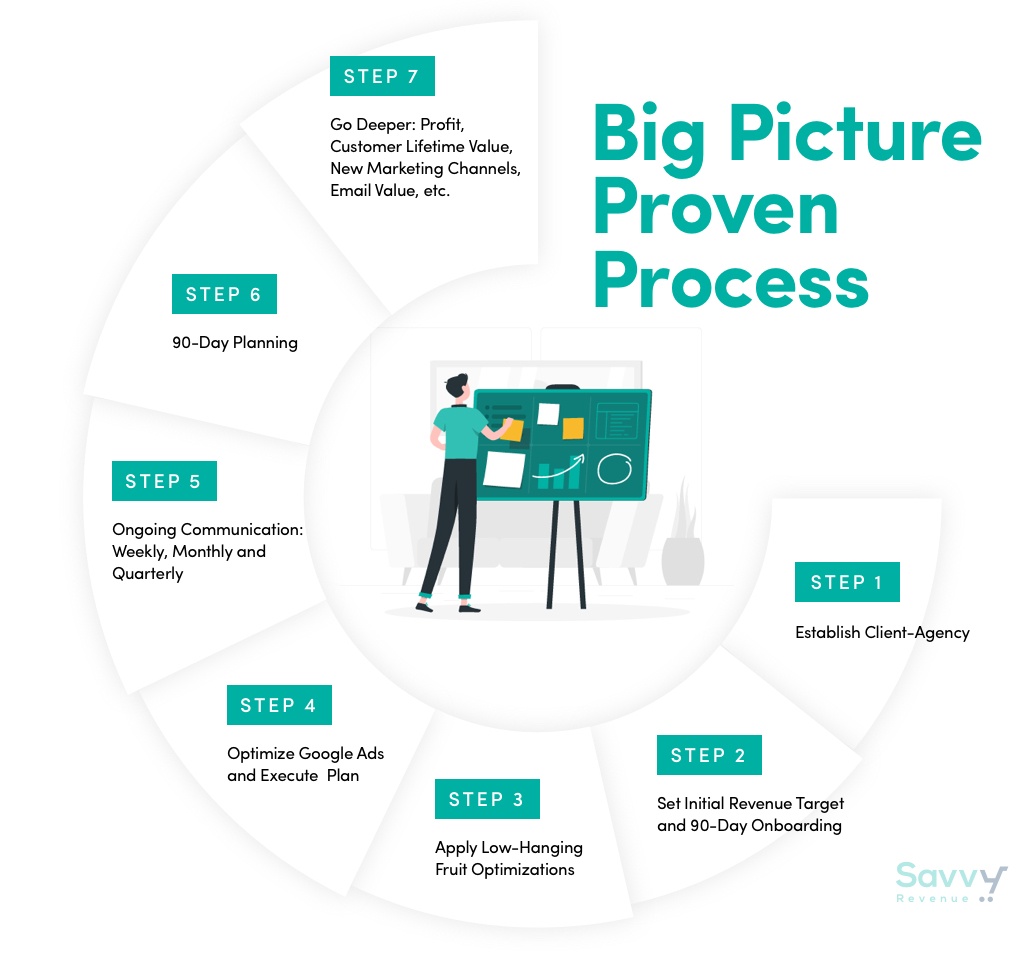 Big Picture Proven Process