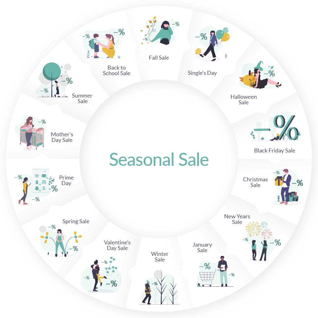 Seasonal Sale influencing Ad testing Ad testing vs. recurring promotions