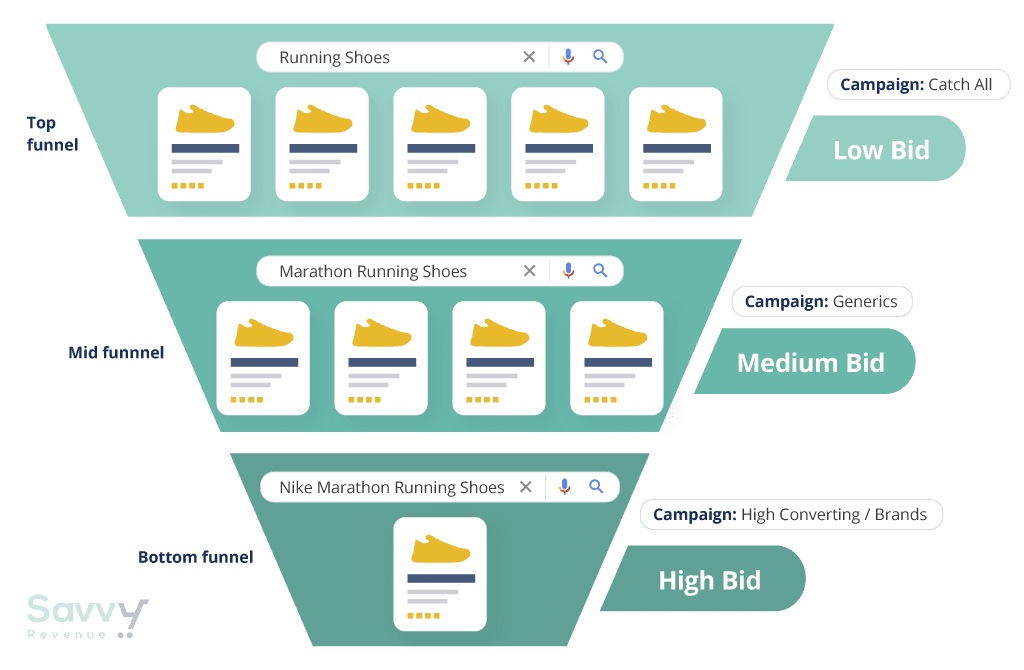 Google Shopping Campaign overview