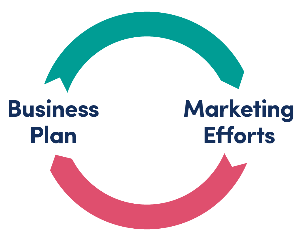 focus on the marketing channels that support your business plan