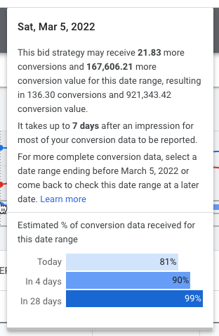 Hovering over the blue bar will show you exactly how many conversions Smart Bidding believes will be added over time