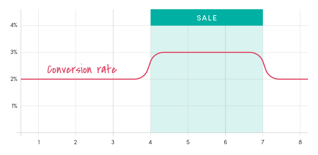 The conversion rate doing a sale