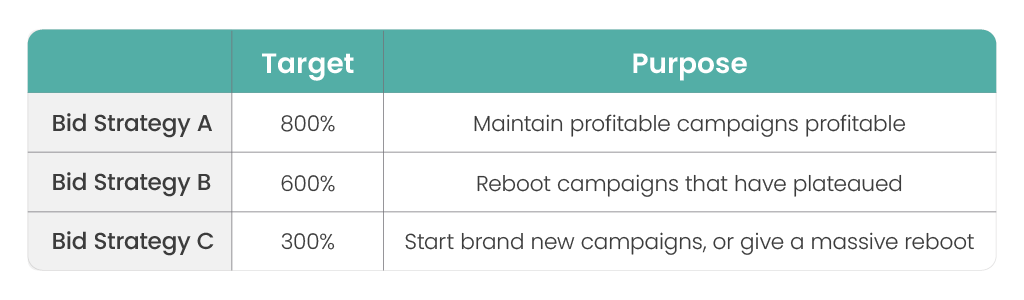 This is a very simple example, but often, we recommend using 2–5 bid strategies with various targets you can move campaigns to and from