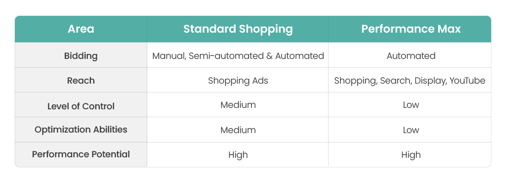 How Performance Max is Different from Standard Shopping