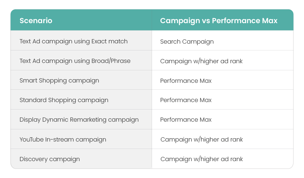 The Impact Performance Max Have on Other Campaigns