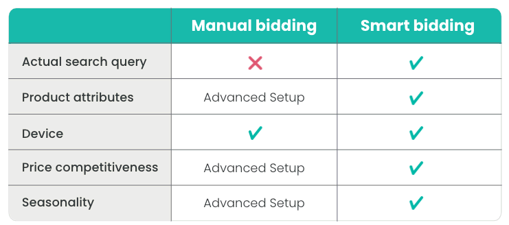 The difference between manual bidding and smart bidding