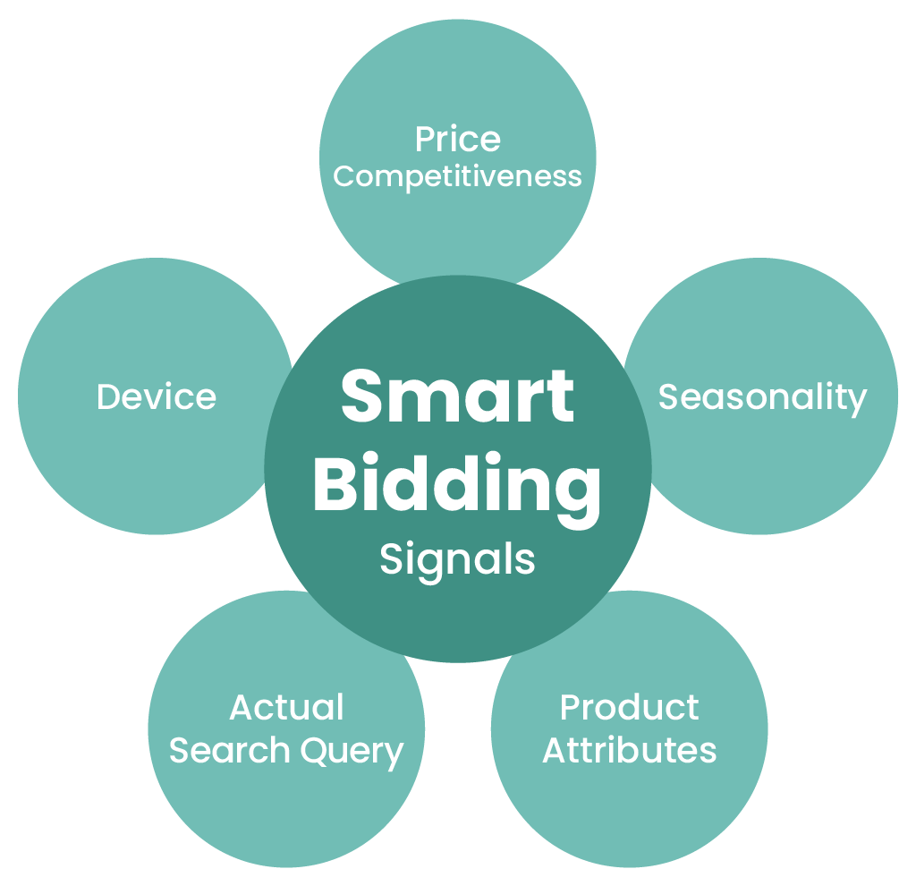 most important bidding signals