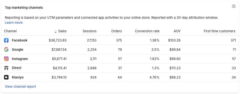 Shopify Marketing Dashboards is suggestion #3 of Real-time Dashboards to replace Google Analytics