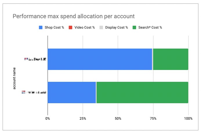 Performance Max spend allocation per account doing Black Friday