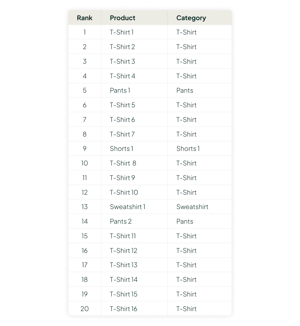 eksempel på dårlig kategorisering af bestsellers