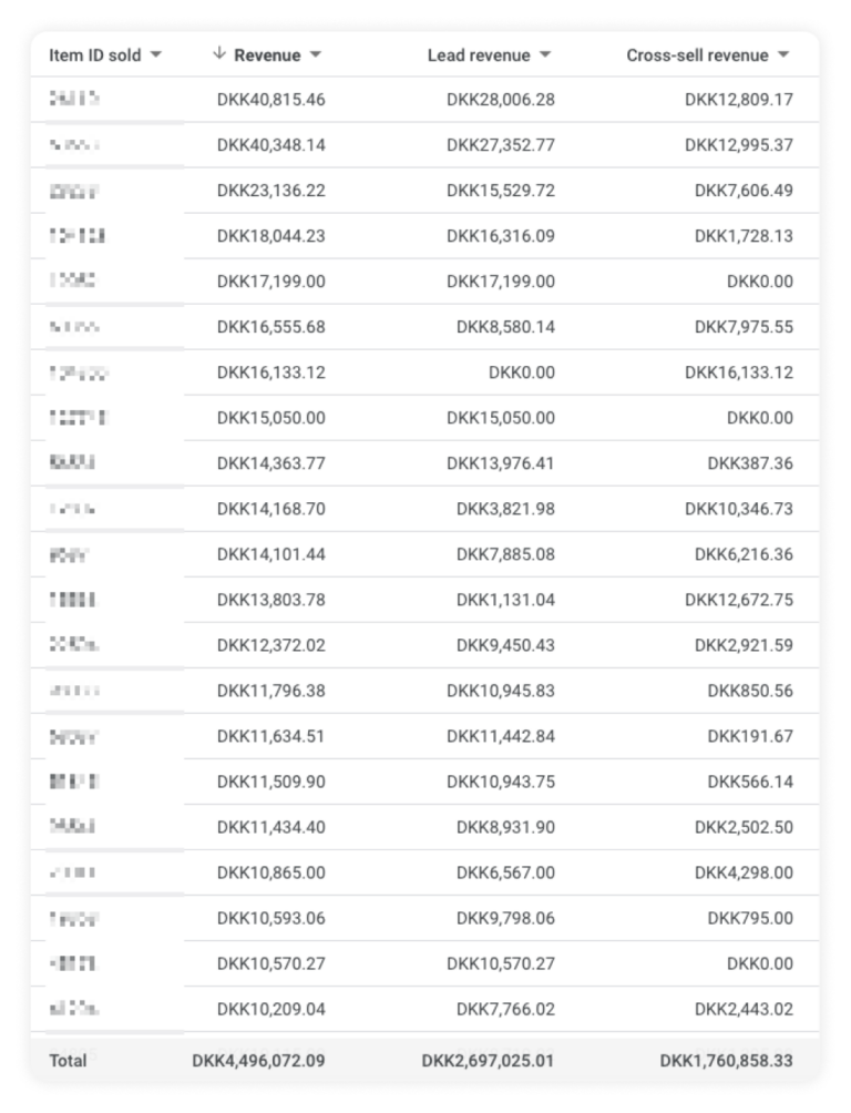 Conversion Tracking with Cart Data: The Full Overview