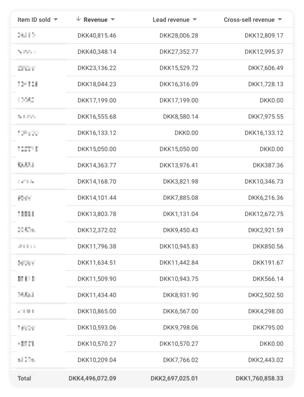 Here’s a screenshot of the data in action. As you can see, 35% of the revenue comes from products that are not directly clicked on, but not in every case. Some products have a 100% correlation, while others are 90% cross-sell revenue.