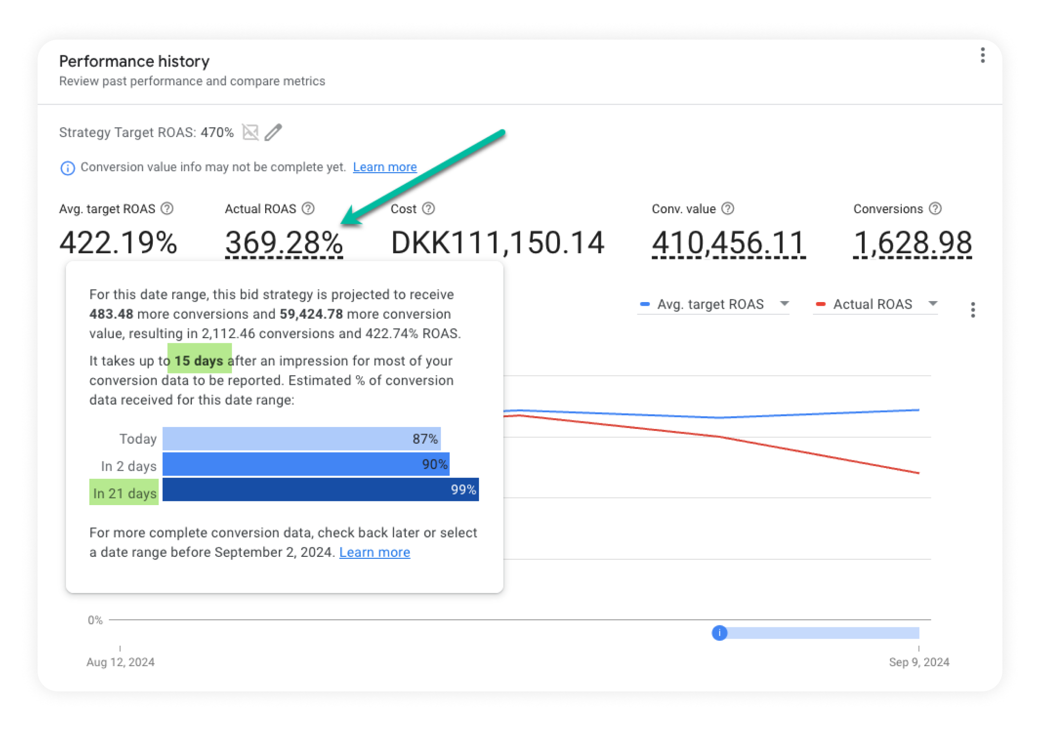 Eksempel på Google's conversion lag feature på portefoliostrategi, der viser hvor mange flere konverteringer, den forventer vil komme ind.