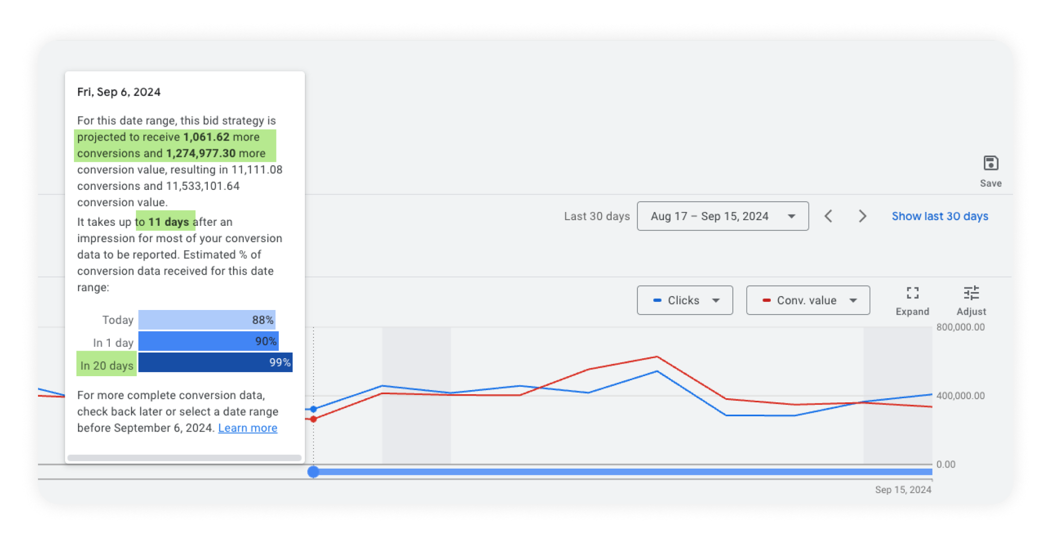 Eksempel på Google's conversion lag feature på kampagneniveau, der viser hvor mange flere konverteringer, den forventer vil komme ind.