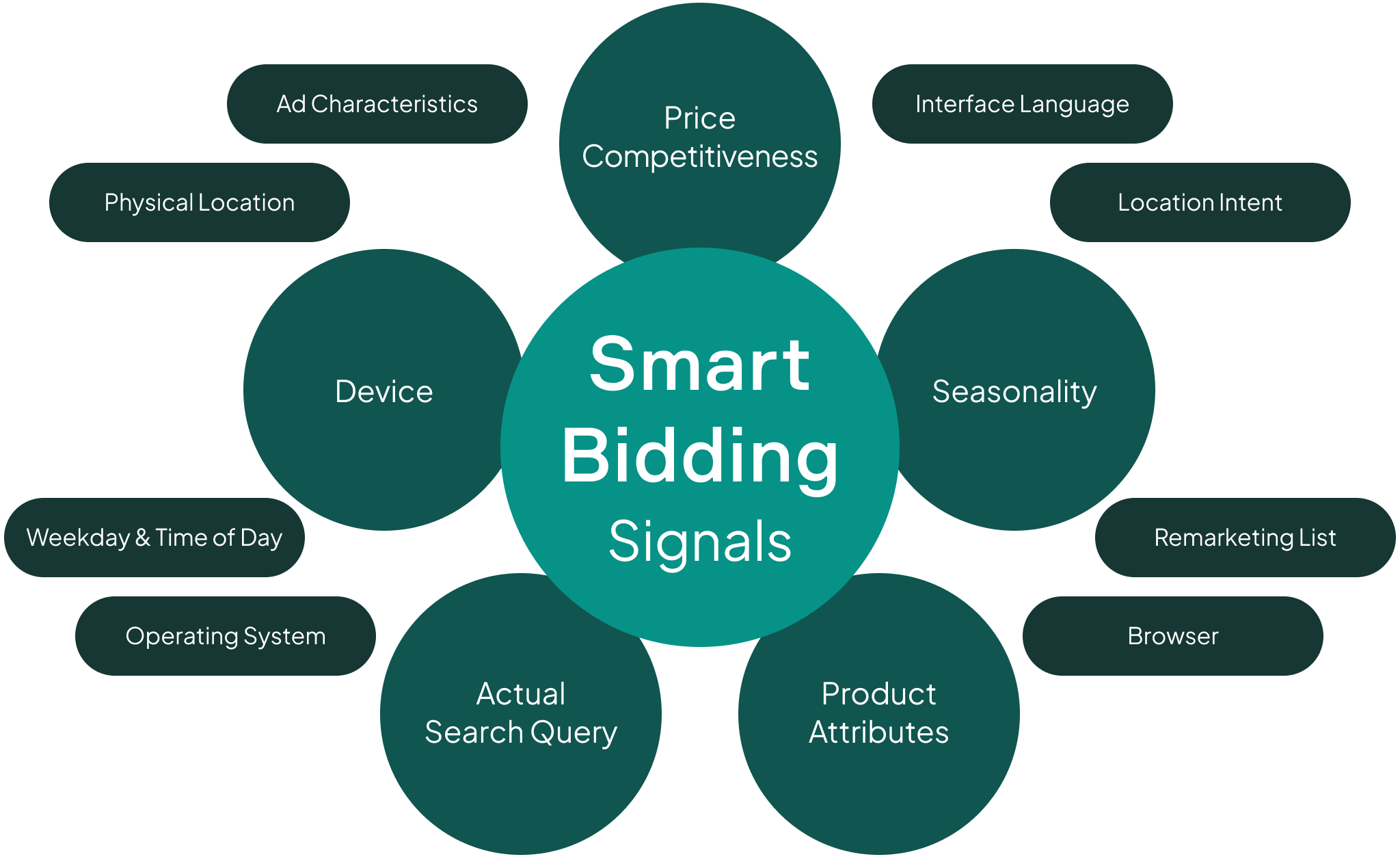 Eksempler på Smart Bidding-segmenter der får Fallback shopping kampagner til at fungere