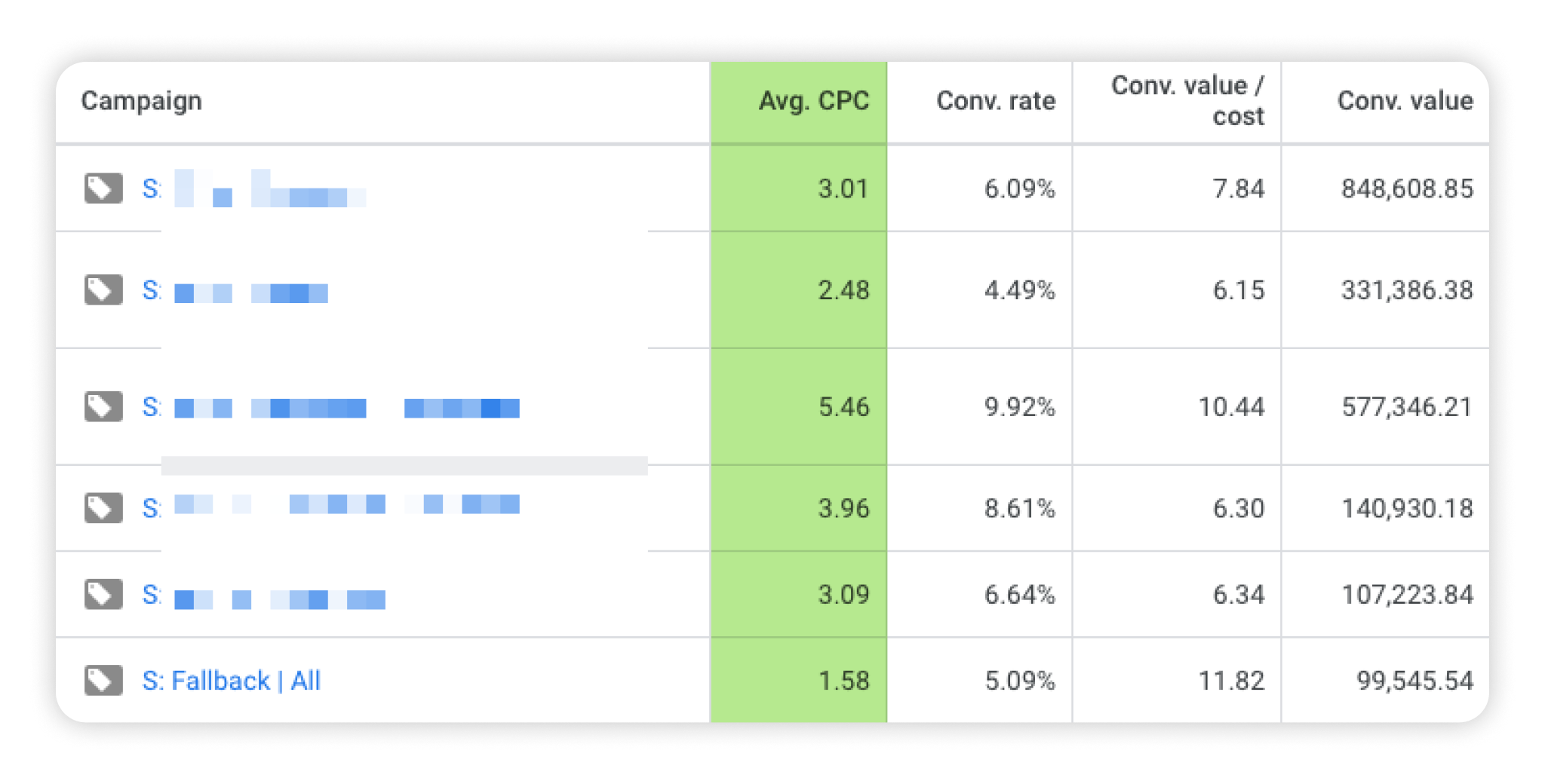 How to Configure Fallback Shopping Campaigns