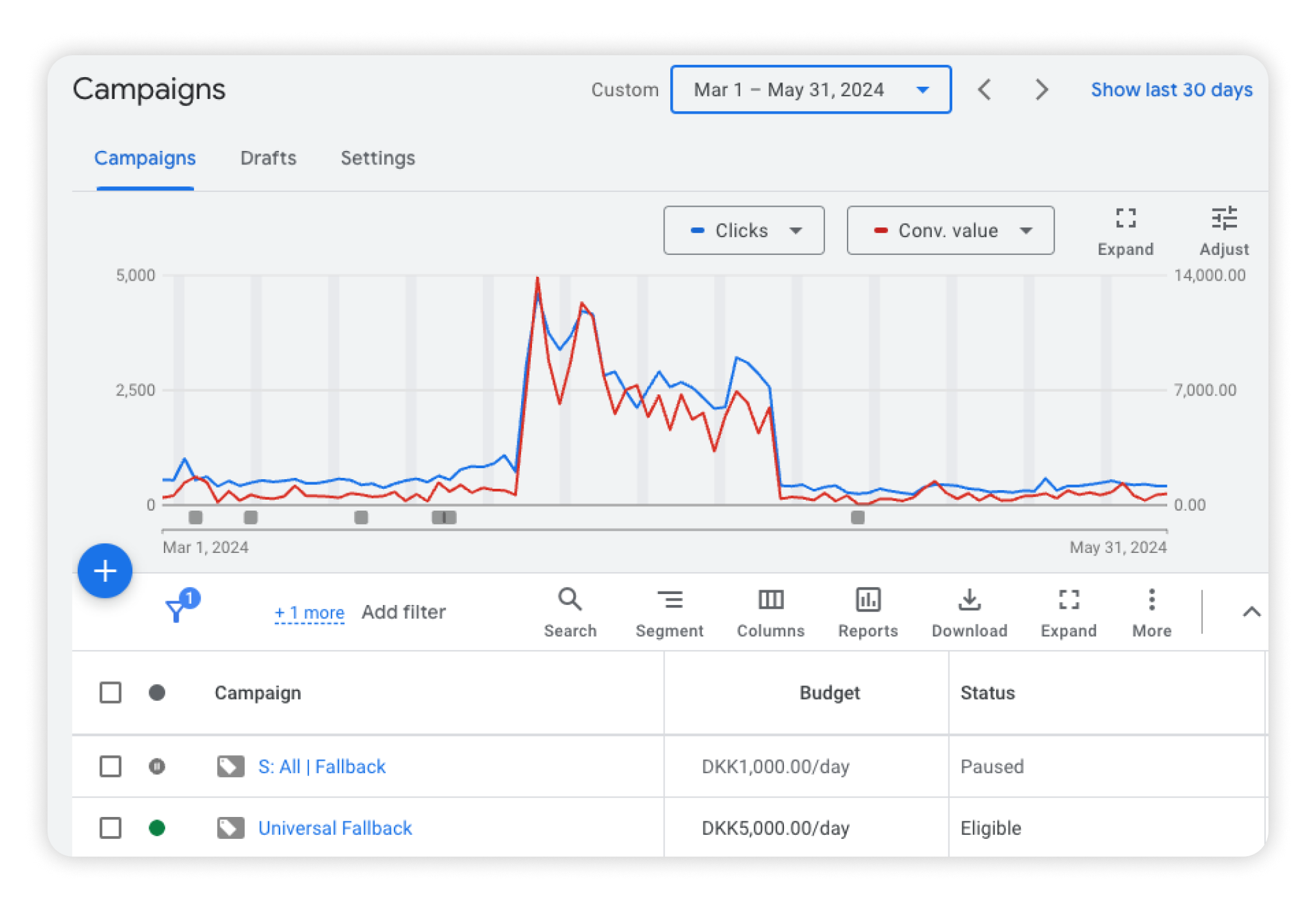 If the fallback campaigns spend too much, it indicates mistakes in your other Shopping campaigns.