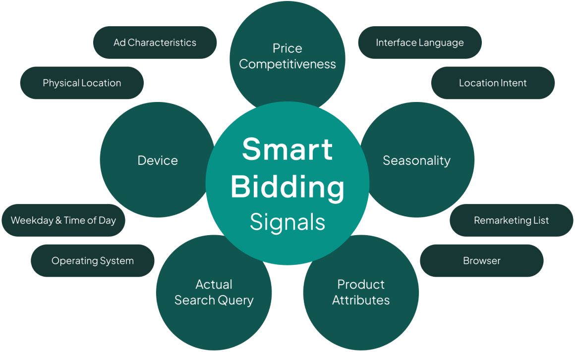 Manual budgivning er et alternativ til din smart bidding strategi