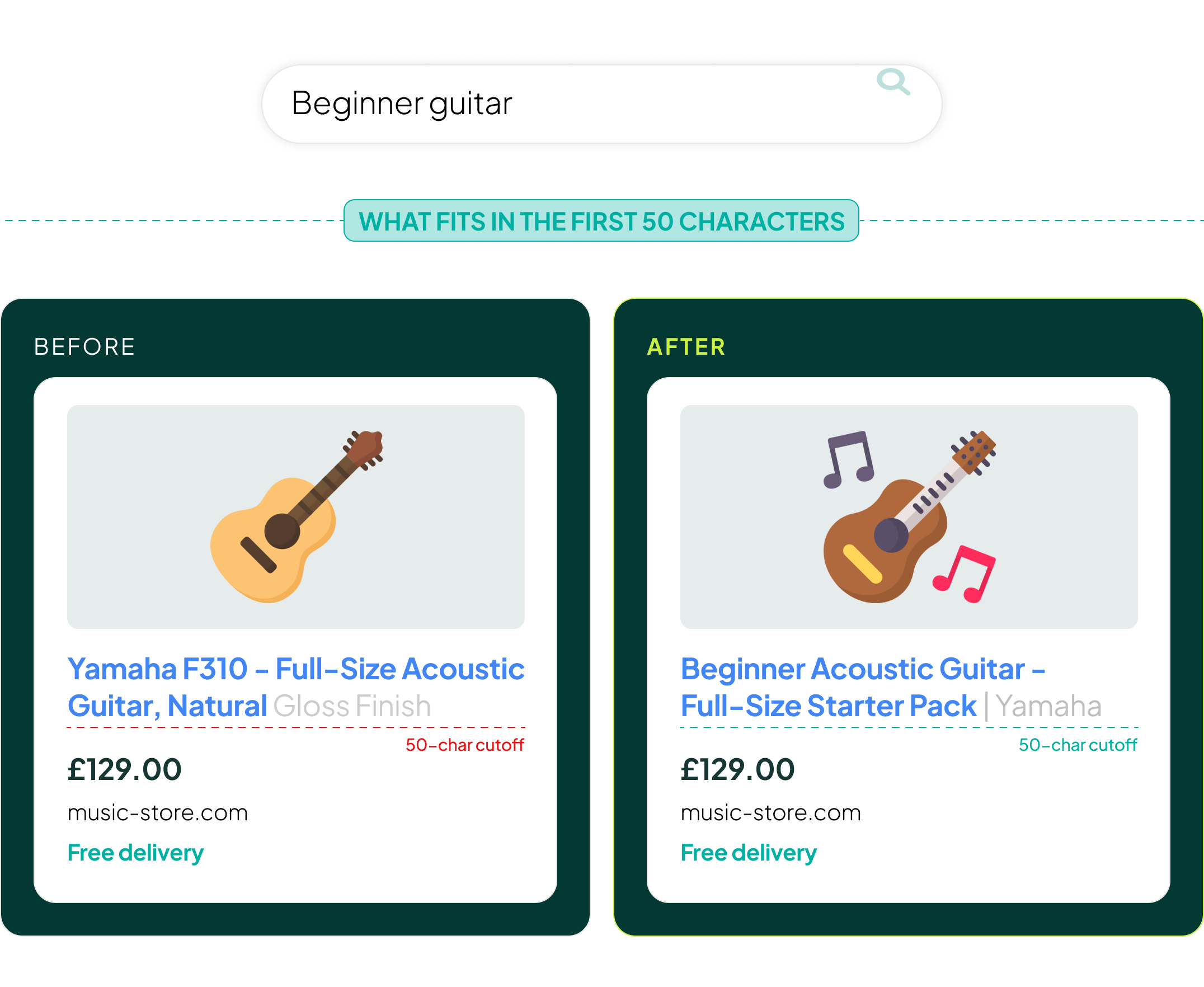 Sammenligning af to produkttitler på en begynderguitar, hvor de første 50 tegn er markeret i hver variant.