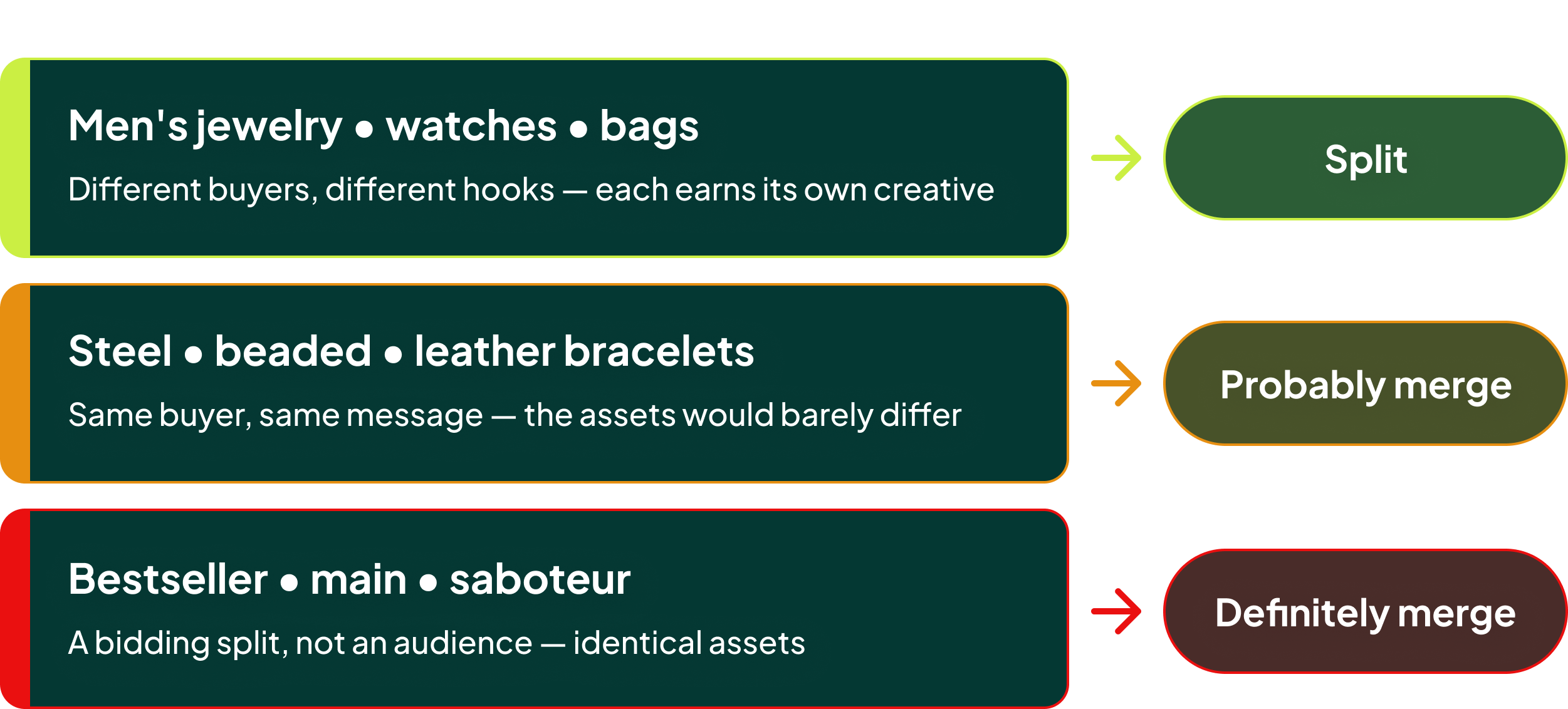 Illustration: tre asset groups opdelt efter kreativ vinkel, ikke efter margin eller budgivning som i Shopping.