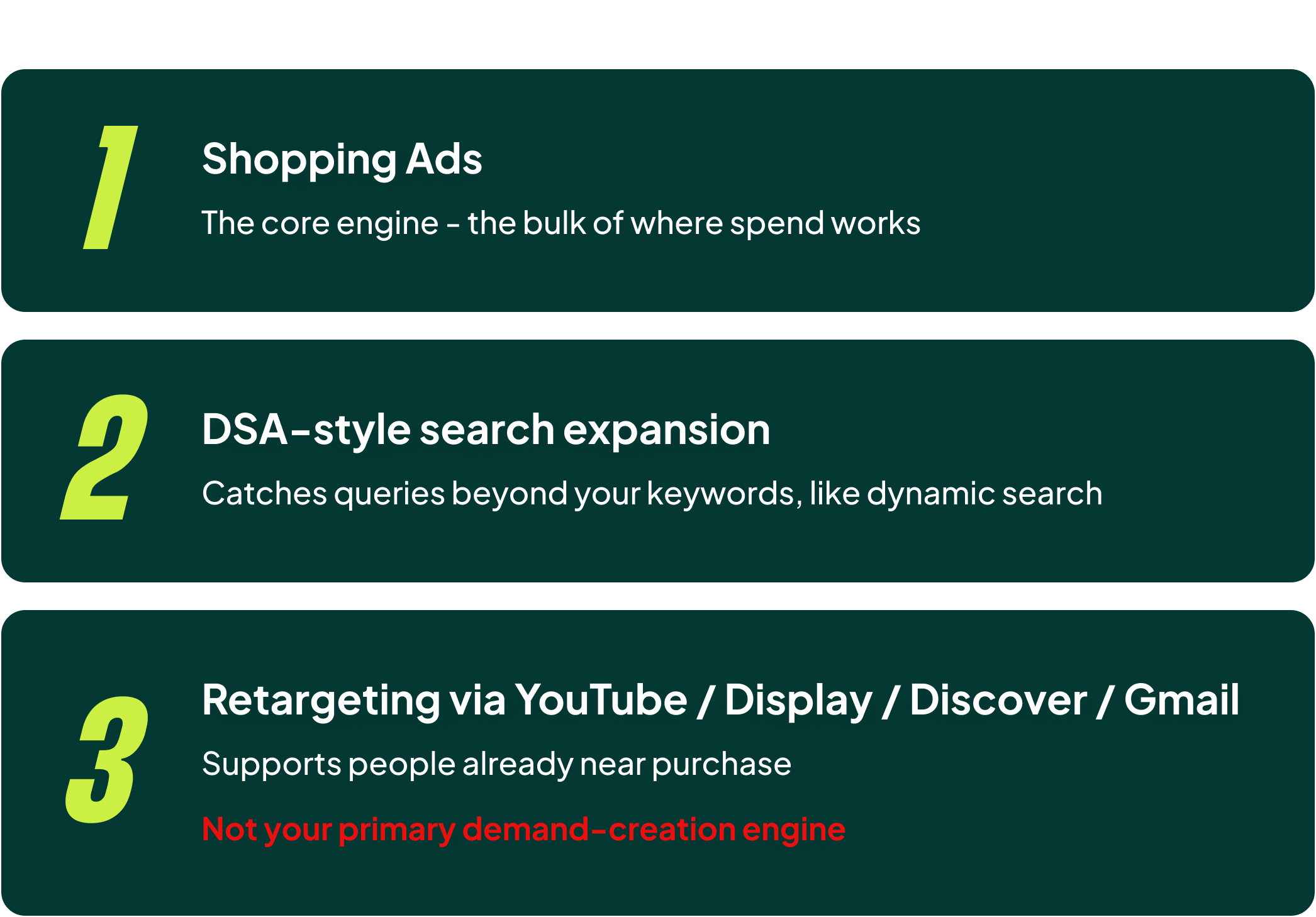 Illustration af PMax som bottom-funnel kampagne med Shopping, Search-udvidelse og retargeting som de tre styrker.