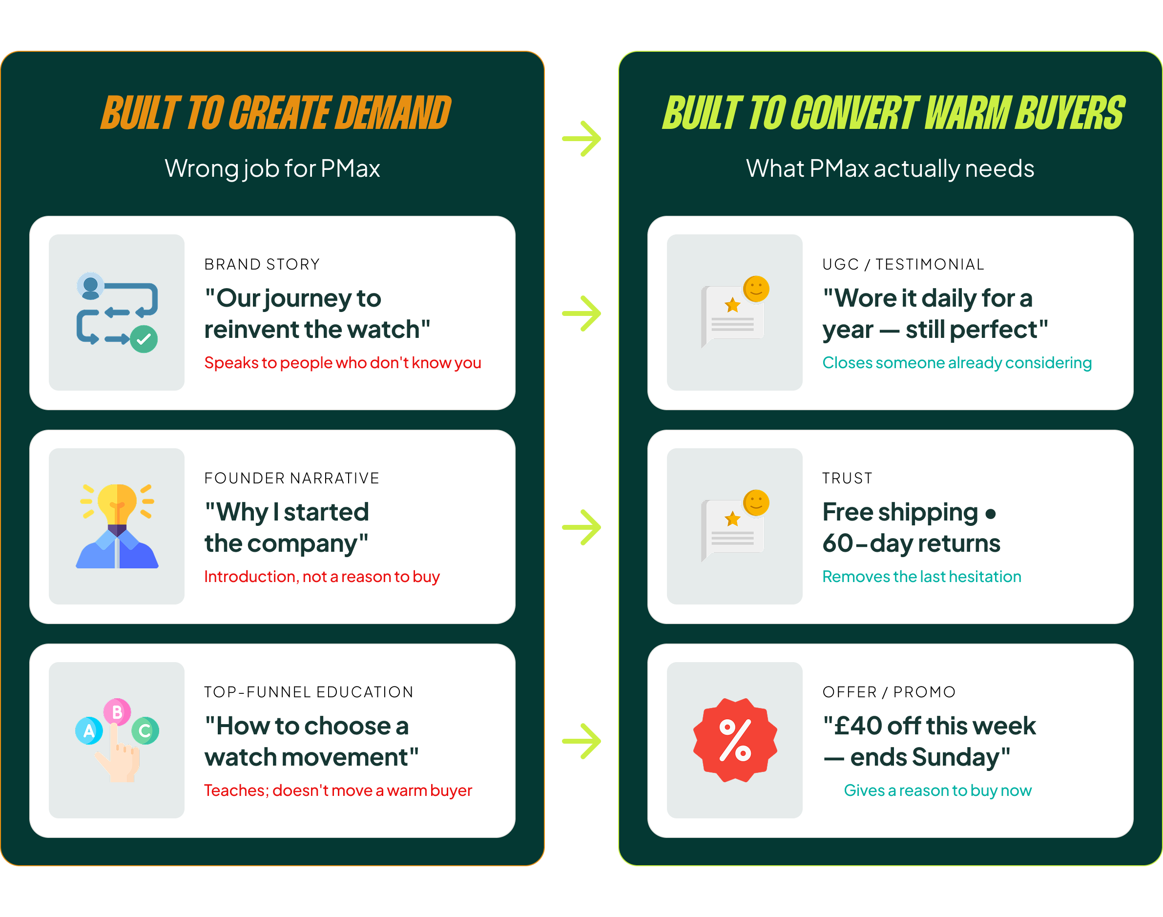 Oversigt over kreativtyper der virker til retargeting, stillet op mod dem du bør holde ude af Performance Max.