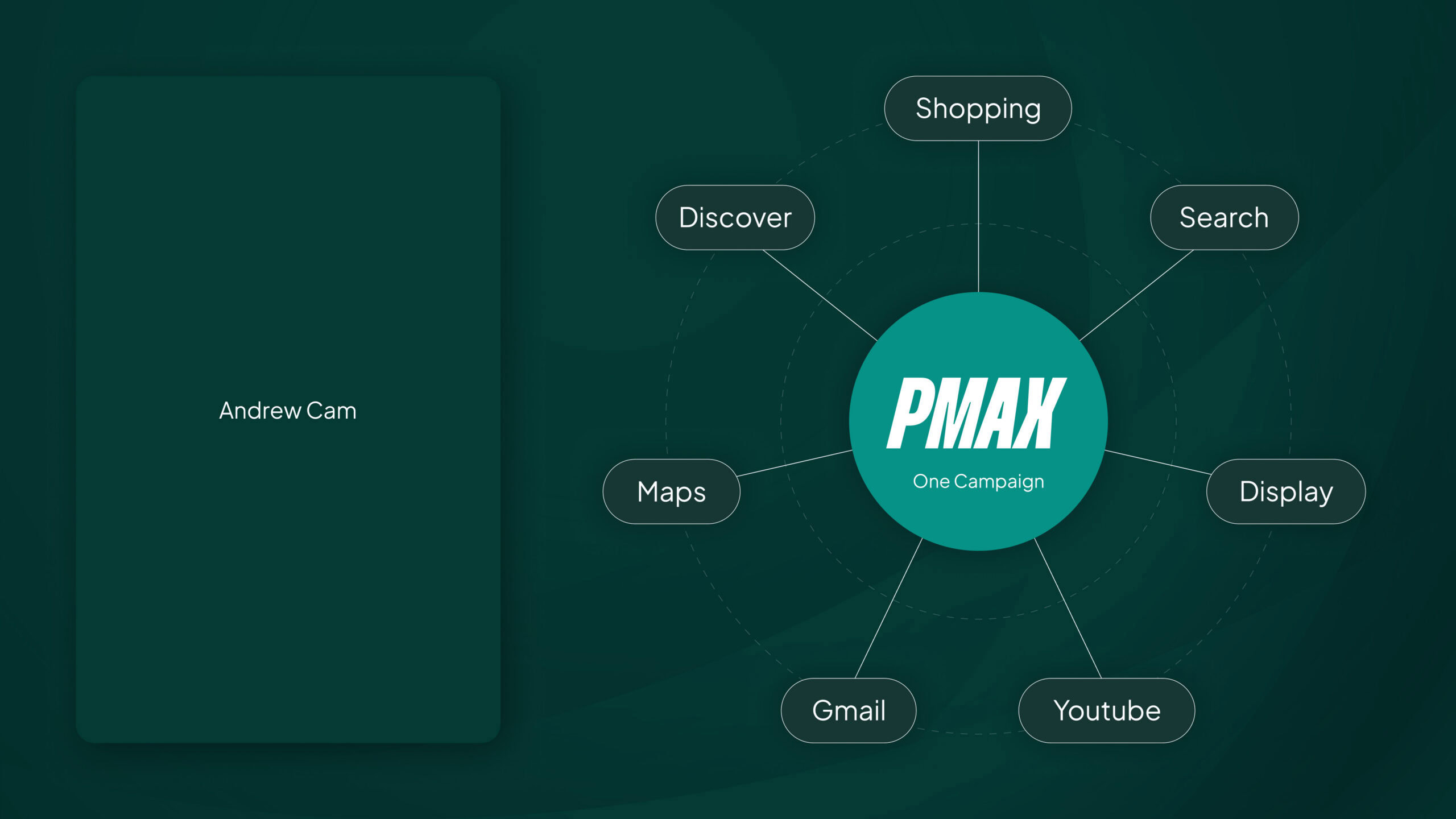 Illustration af Performance Max som én kampagne med grene ud til Shopping, Search, YouTube, Display, Gmail, Discover og Maps.