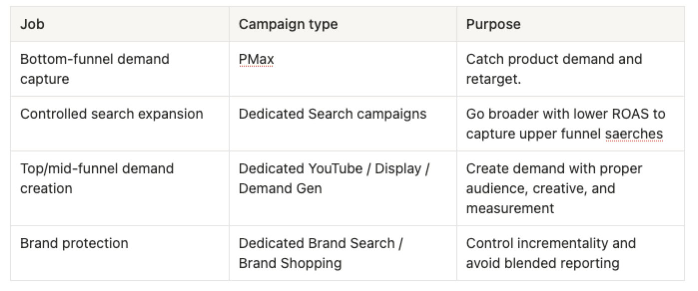 A funnel diagram showing PMax at the bottom, with Search, Shopping and upper-funnel campaigns covering the rest.