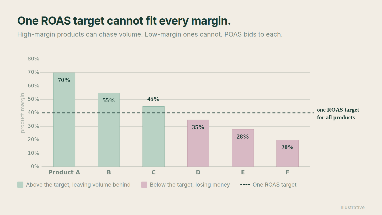 Product-level breakdown showing wide margin differences, where high-margin items can profitably run at a lower ROAS.