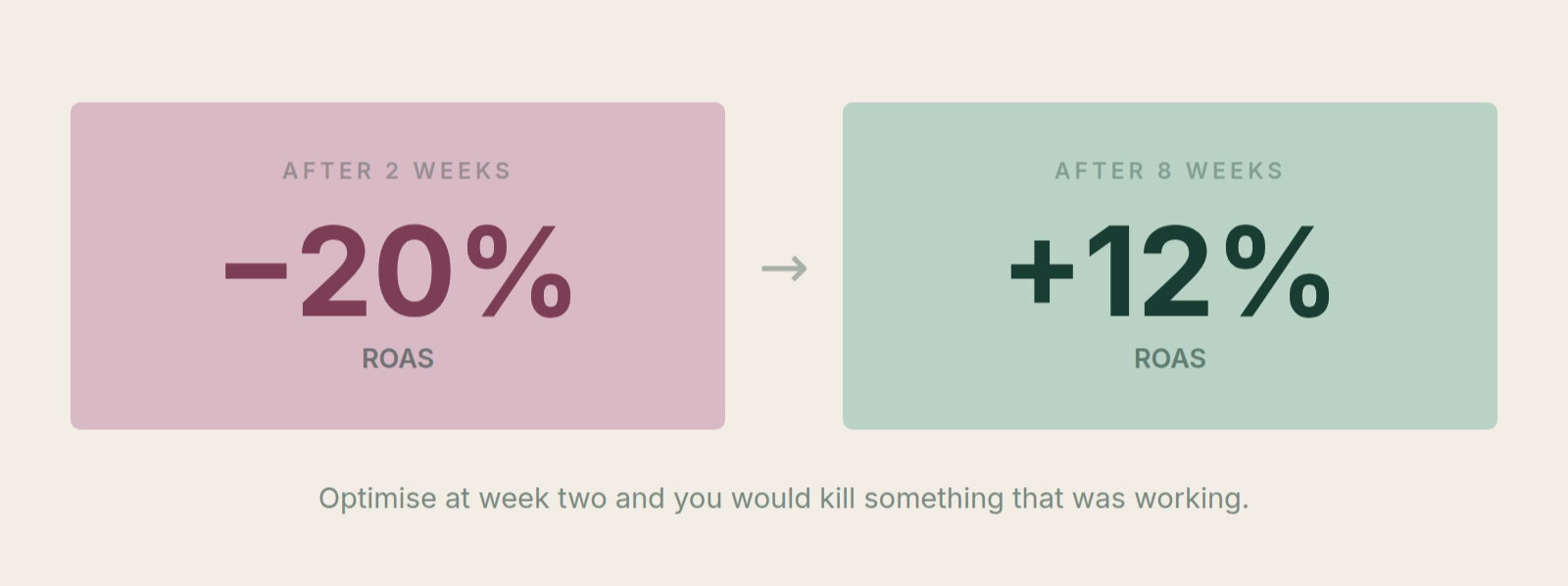 A calendar view comparing weekly, bi-weekly, monthly and quarterly optimization cycles for a low-volume account.