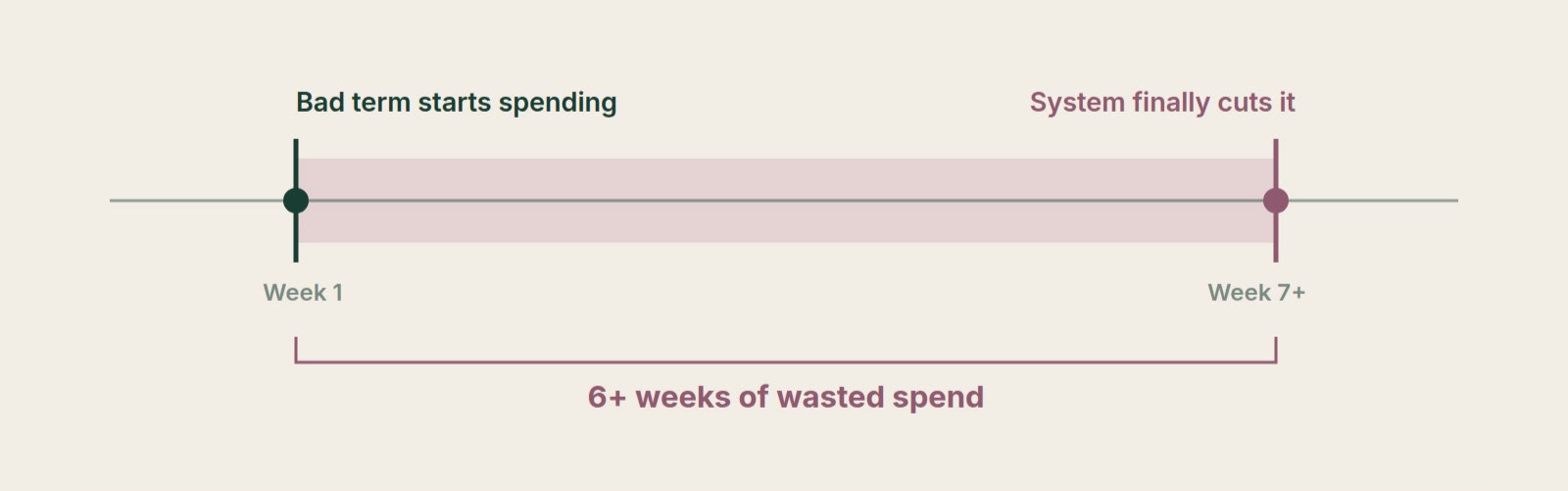A small account search terms report with irrelevant queries flagged for manual negative keyword additions.