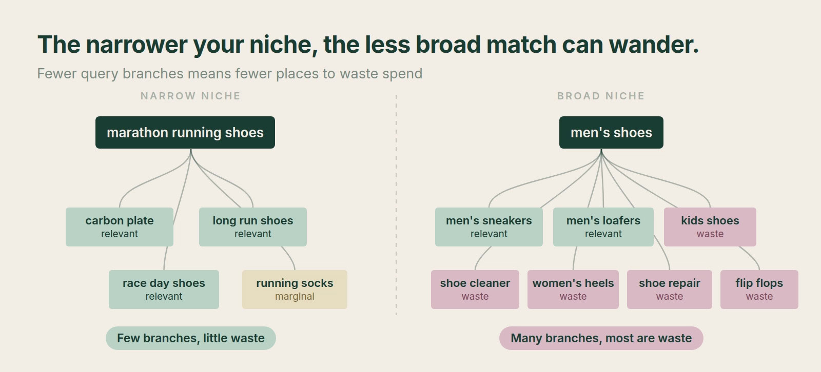Broad match on a small account burns budget on irrelevant queries before Smart Bidding gathers enough data.