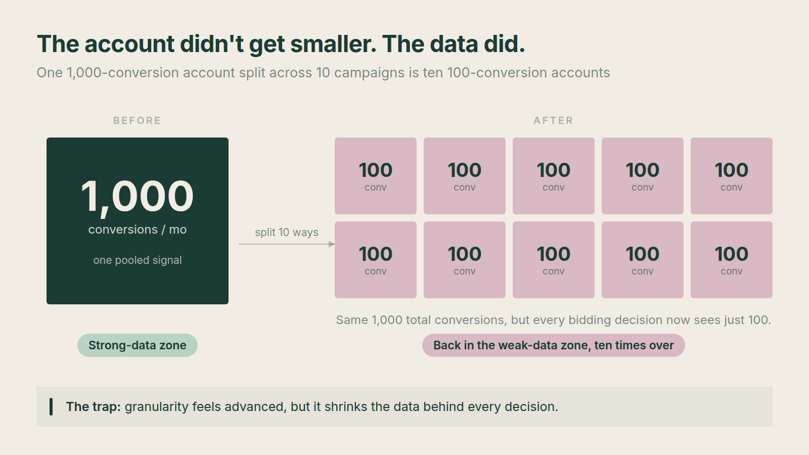 One account with 1,000 monthly conversions split across 10 campaigns, leaving each one learning on just 100.