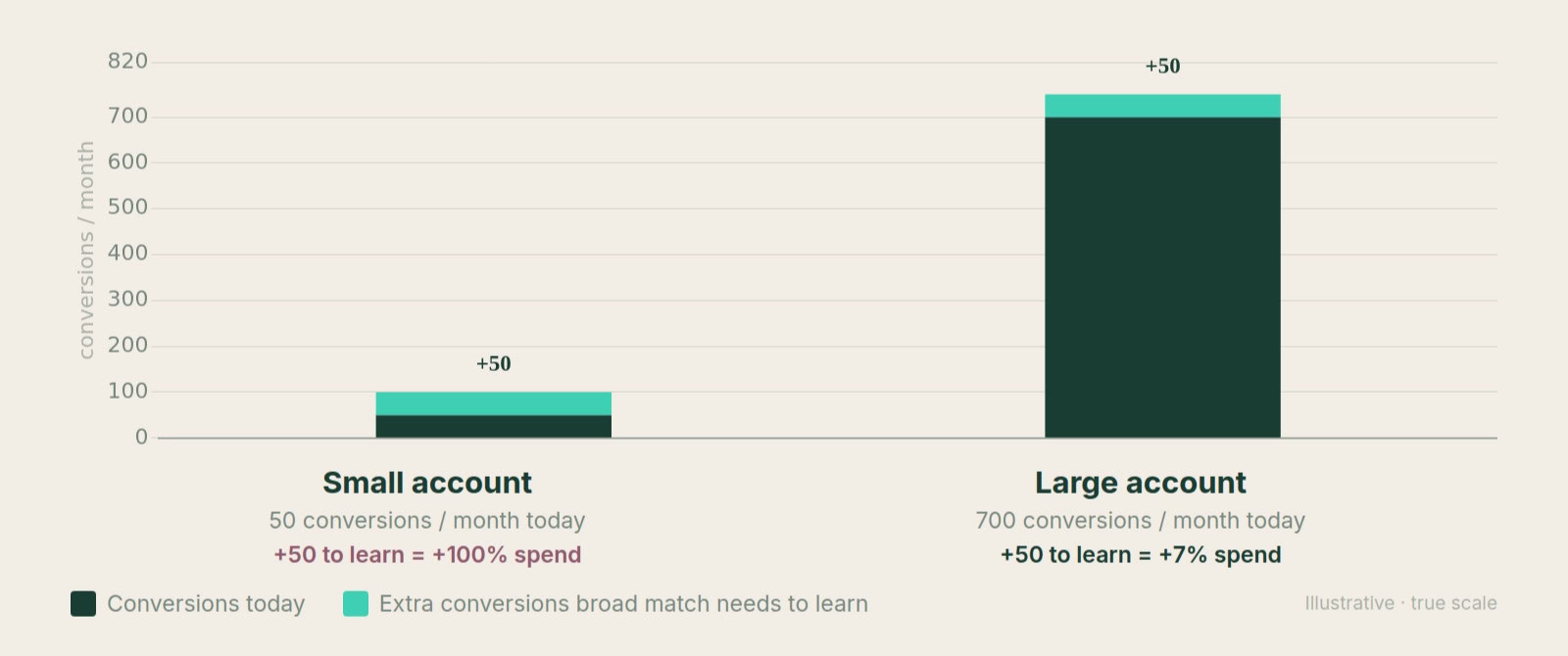 Doubling spend from $1,000 to $2,000 to buy 50 more conversions is a slow, expensive way to feed broad match.