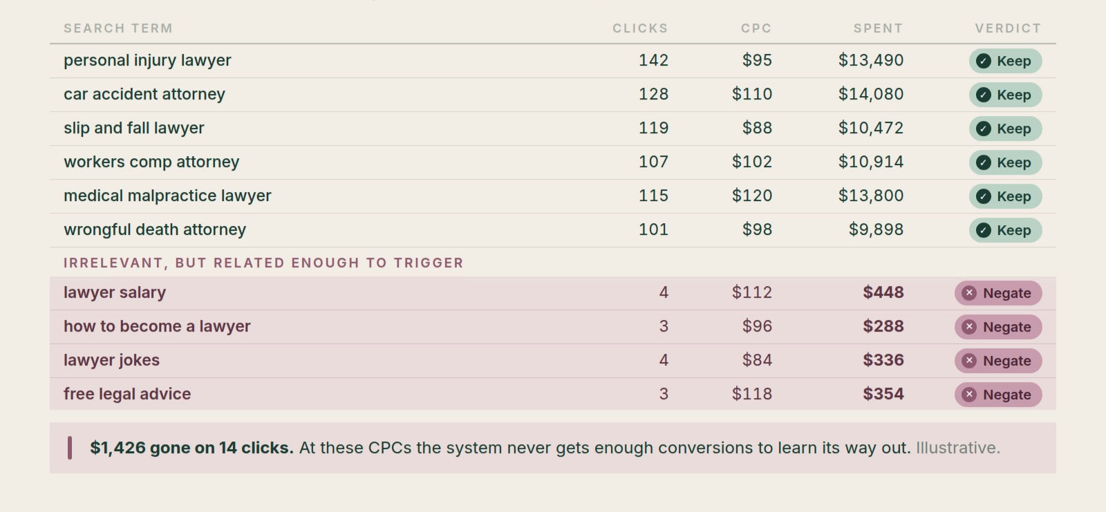 A search terms report for a high-CPC legal account, where a single irrelevant click justifies adding a negative.