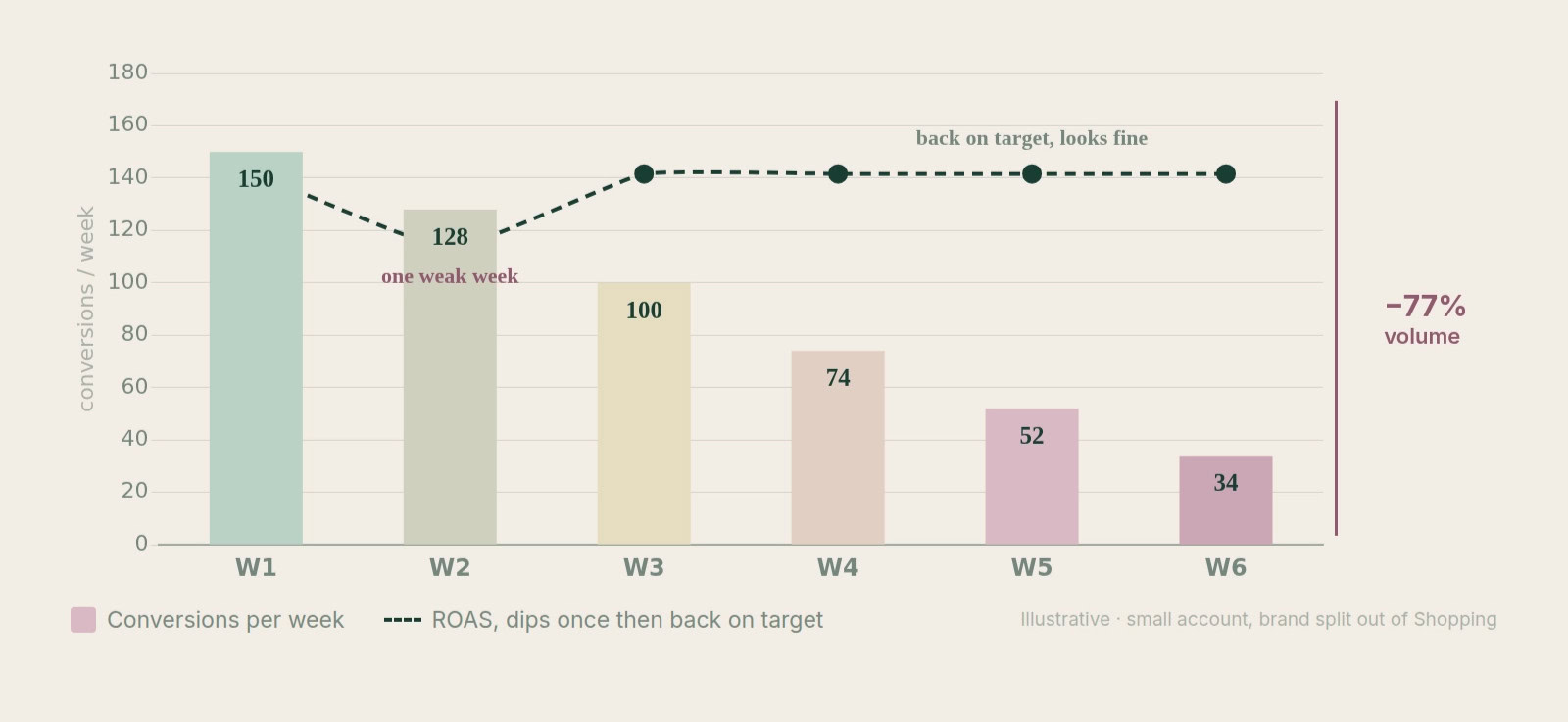 On a small account, branded conversions inside the campaign lift average ROAS and keep bids alive on weaker terms.