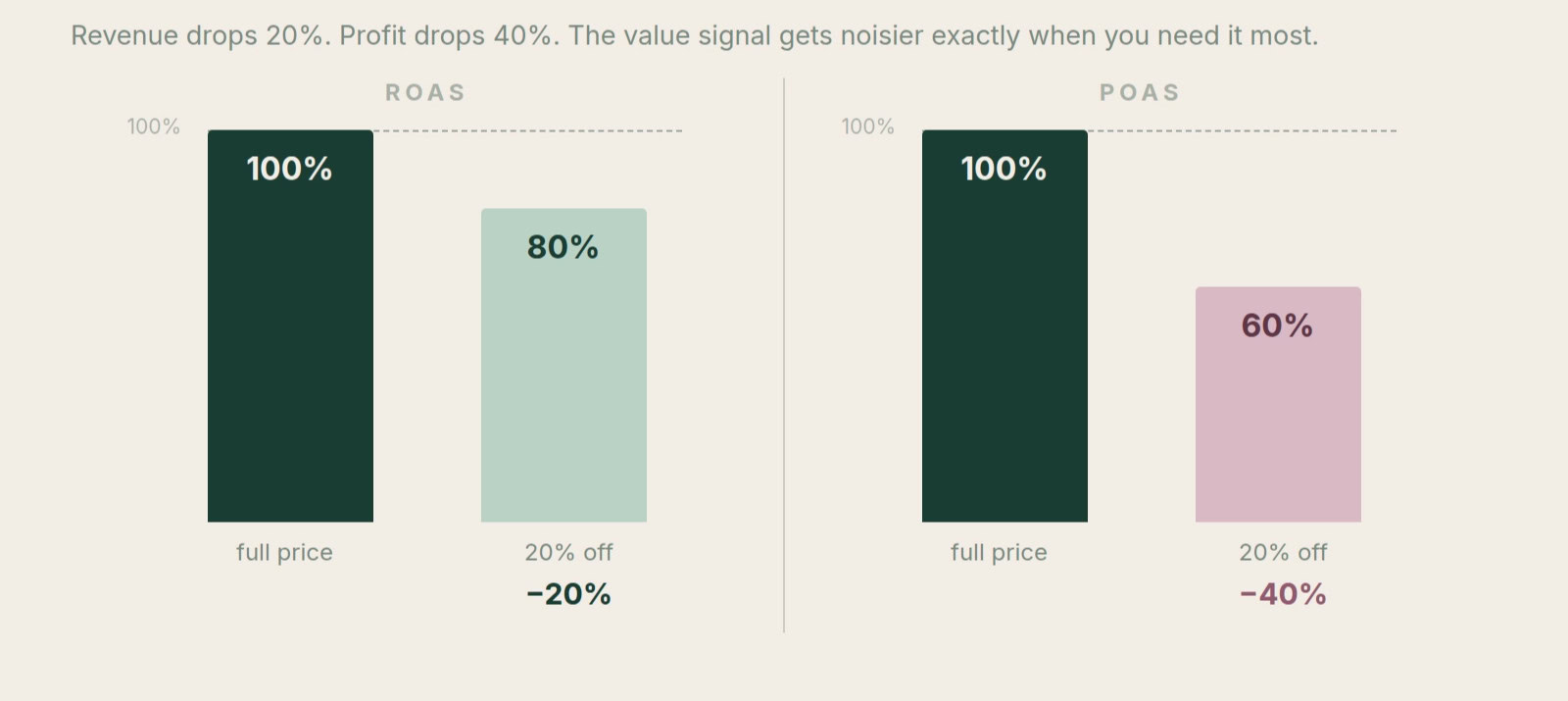 Switching from revenue to profit values shrinks conversion value by 2-4x while conversion count stays flat.