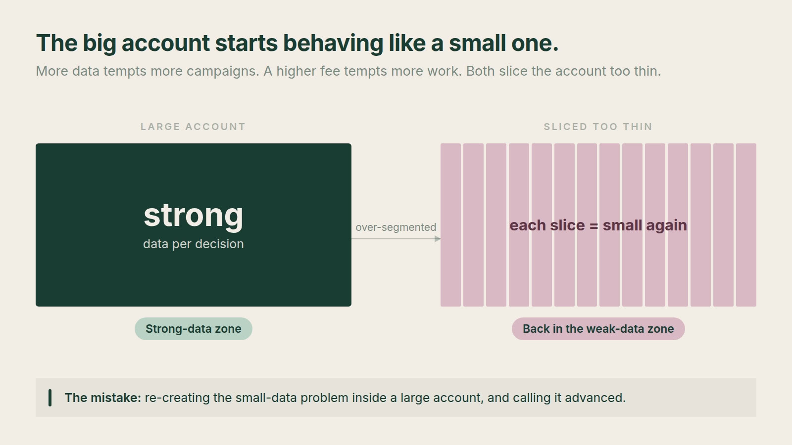 A large account sliced into dozens of tiny campaigns, each starved of the conversion volume Smart Bidding needs.