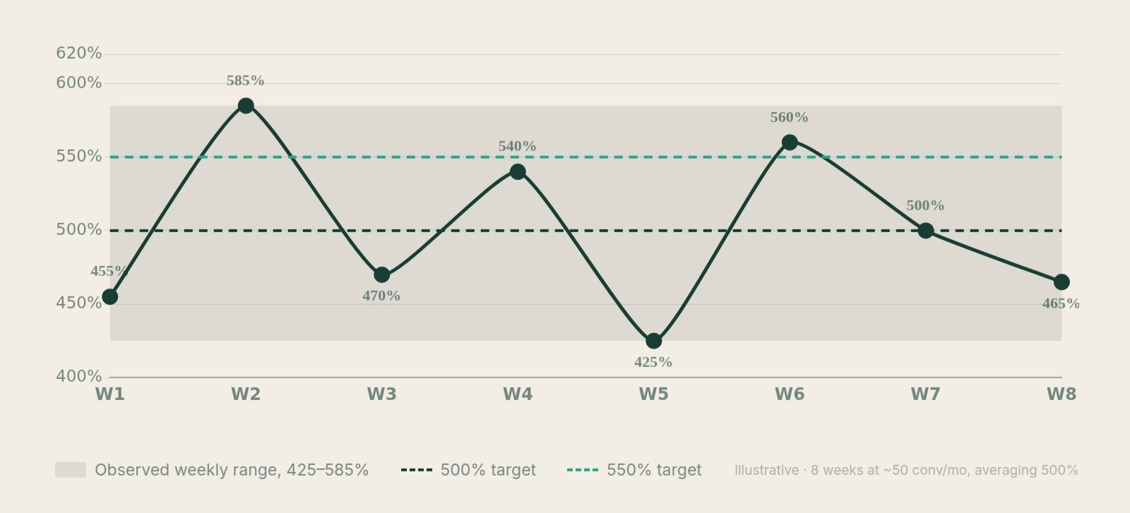 A small account pooling all conversions into one campaign and target versus a large account split into segments.