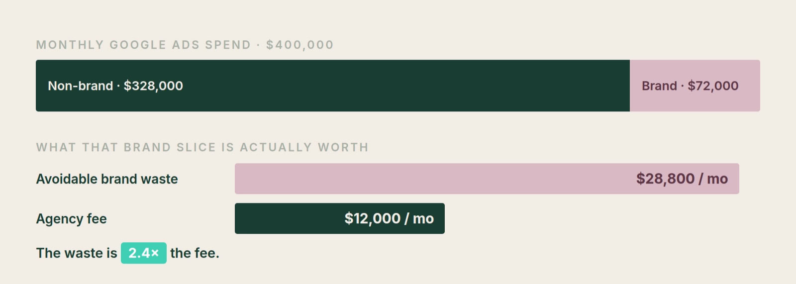 Small accounts keep brand inside the campaign to stabilise ROAS, while large accounts split brand out to stop waste.