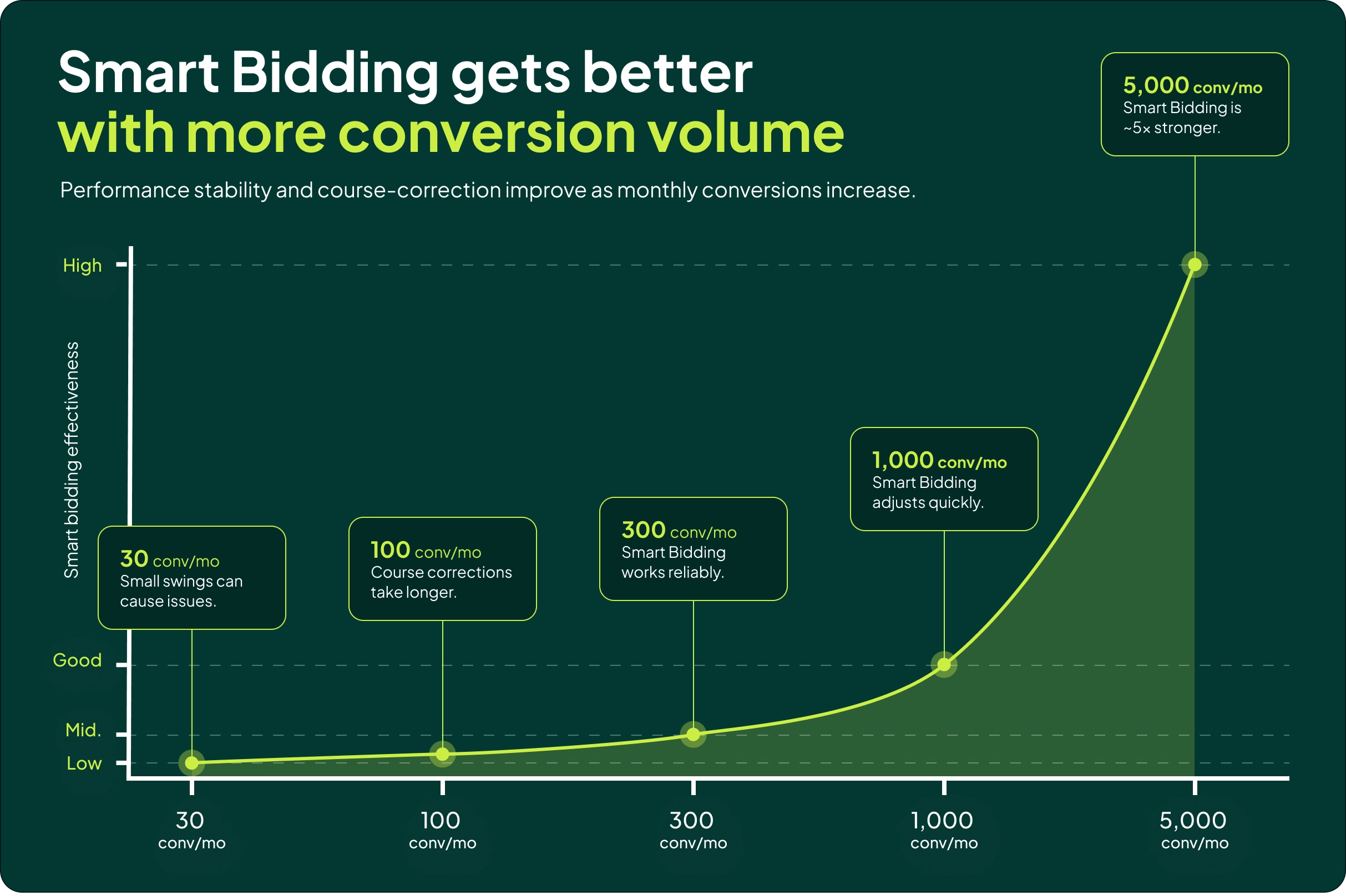 A scale showing how Smart Bidding performance improves from 30 to 5,000 conversions per month.