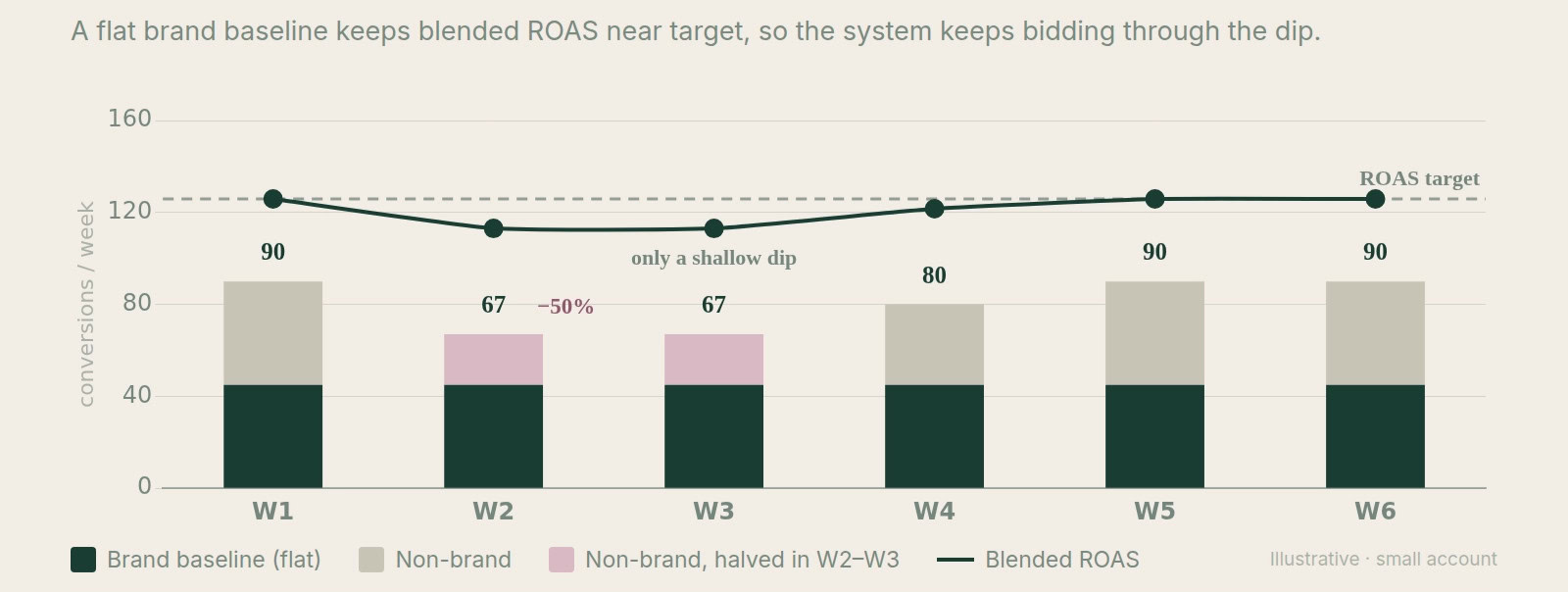 On small accounts, branded conversions lift the campaign average and keep the system bidding on weaker search terms.